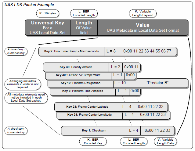 UAS LDS Packet 