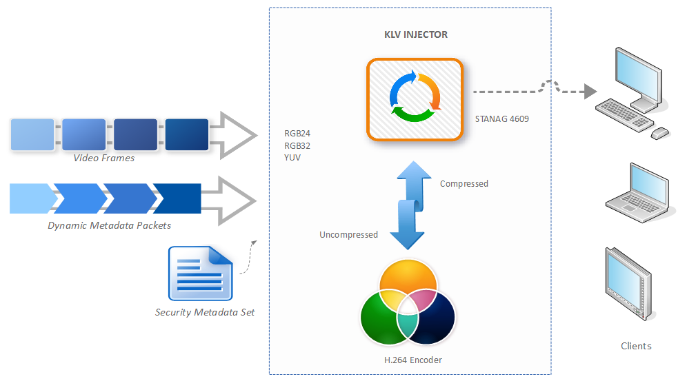 Working with RAW video buffers.