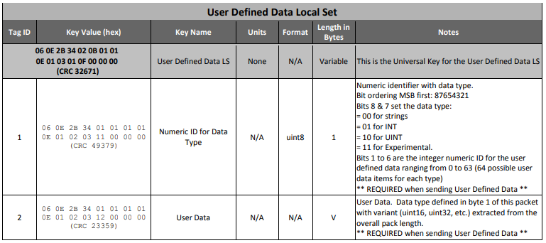 User Defined Data Local Set