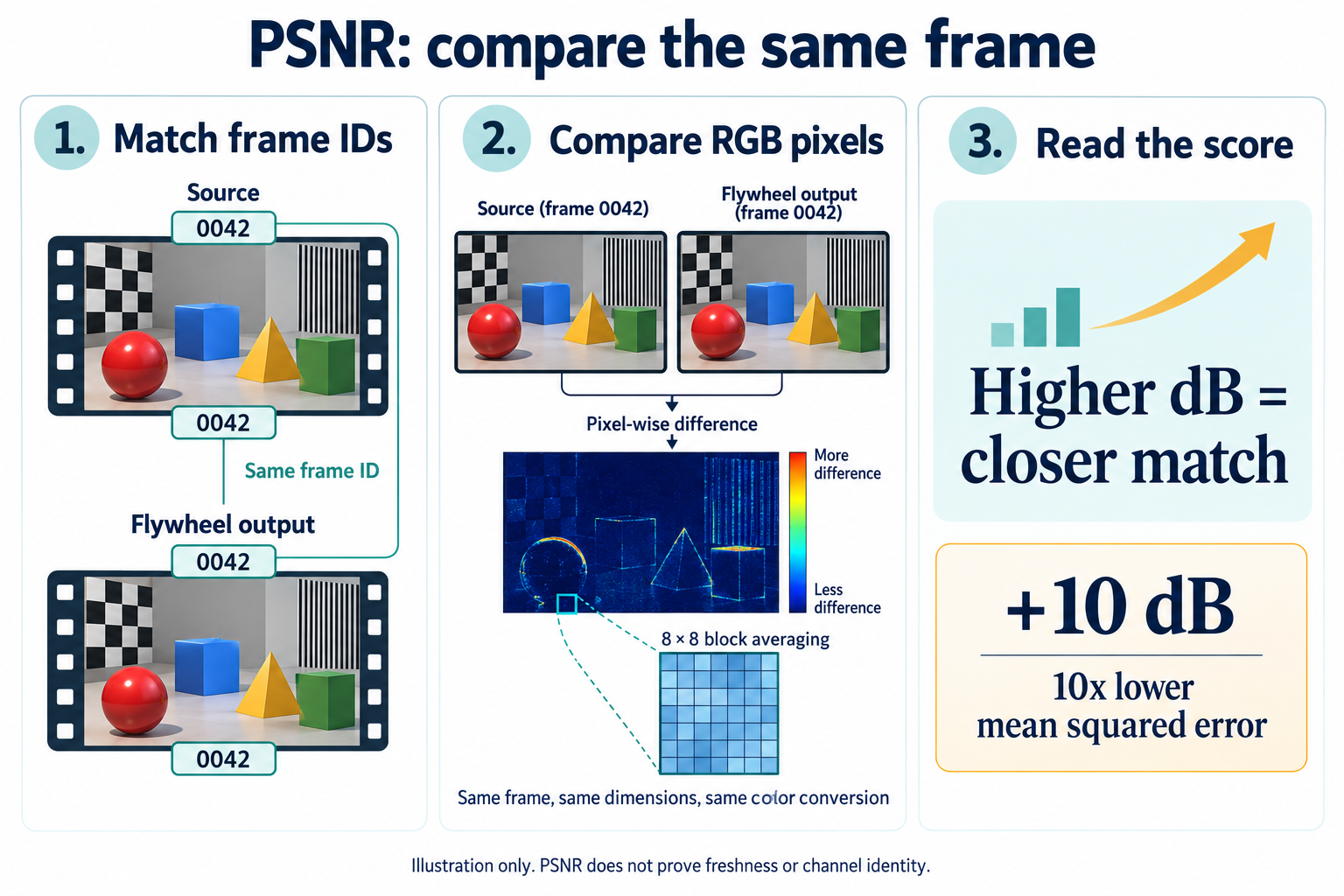 Conceptual infographic showing matching frame IDs, RGB comparison, and the relationship between PSNR and squared pixel error