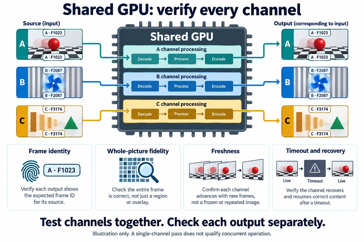 Conceptual infographic showing distinct source channels passing through a shared GPU with separate checks for identity, fidelity, freshness, and recovery