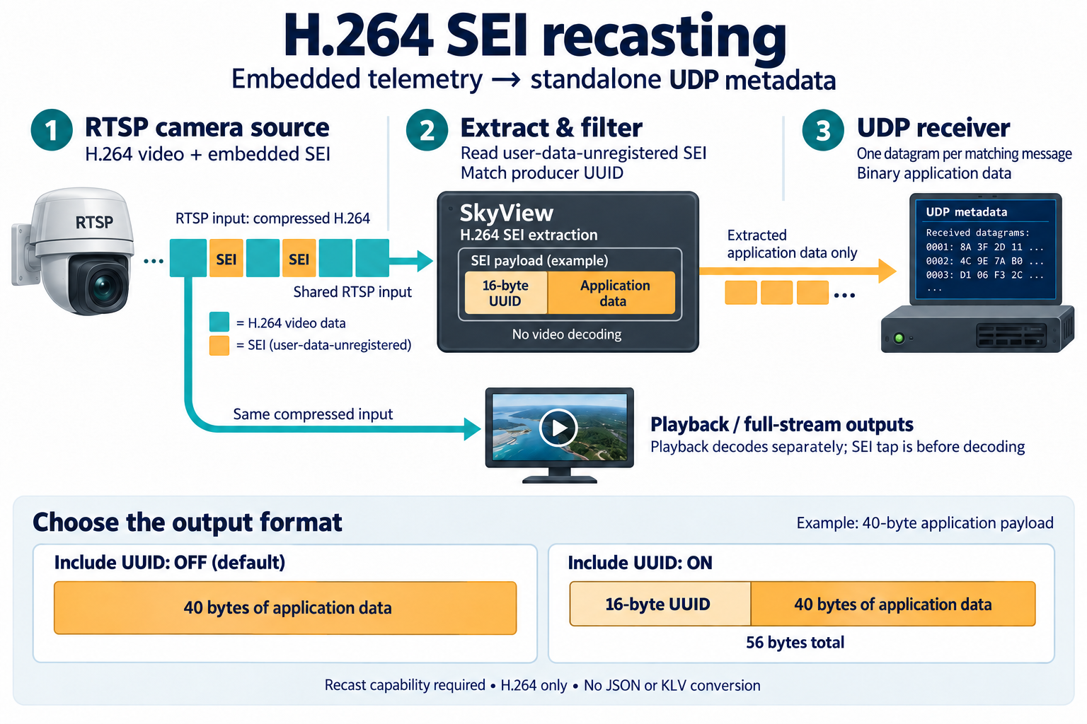 RTSP camera supplying compressed H.264 with embedded SEI to SkyView, which filters messages by producer UUID and sends binary metadata over UDP while playback uses the same input independently; the output optionally includes the 16-byte UUID