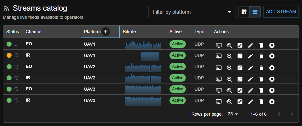 Stream bitrates for multiple sensorst