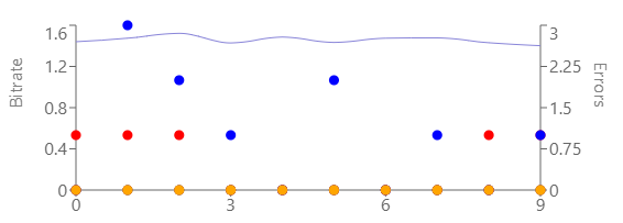 Errors Graph