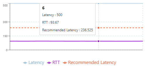 RTT and Recommended Latency Graph