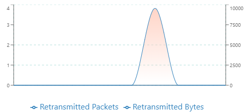 Retransmissioned Packets and Retransmissioned Bytes Graph