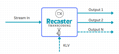 Stream transcoding