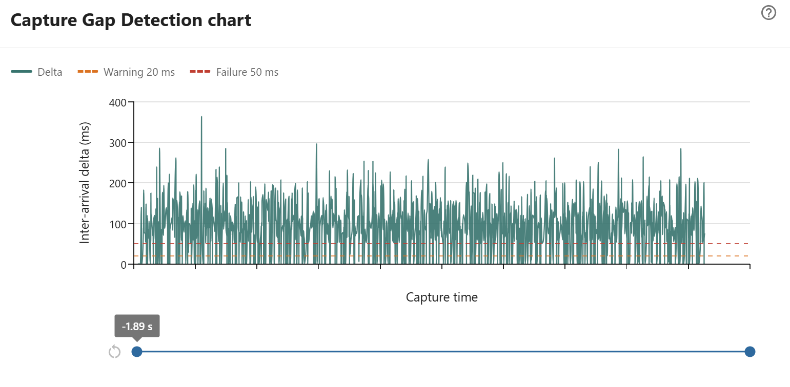 Capture Gap Detection chart showing repeated large inter-arrival spikes across the selected capture range