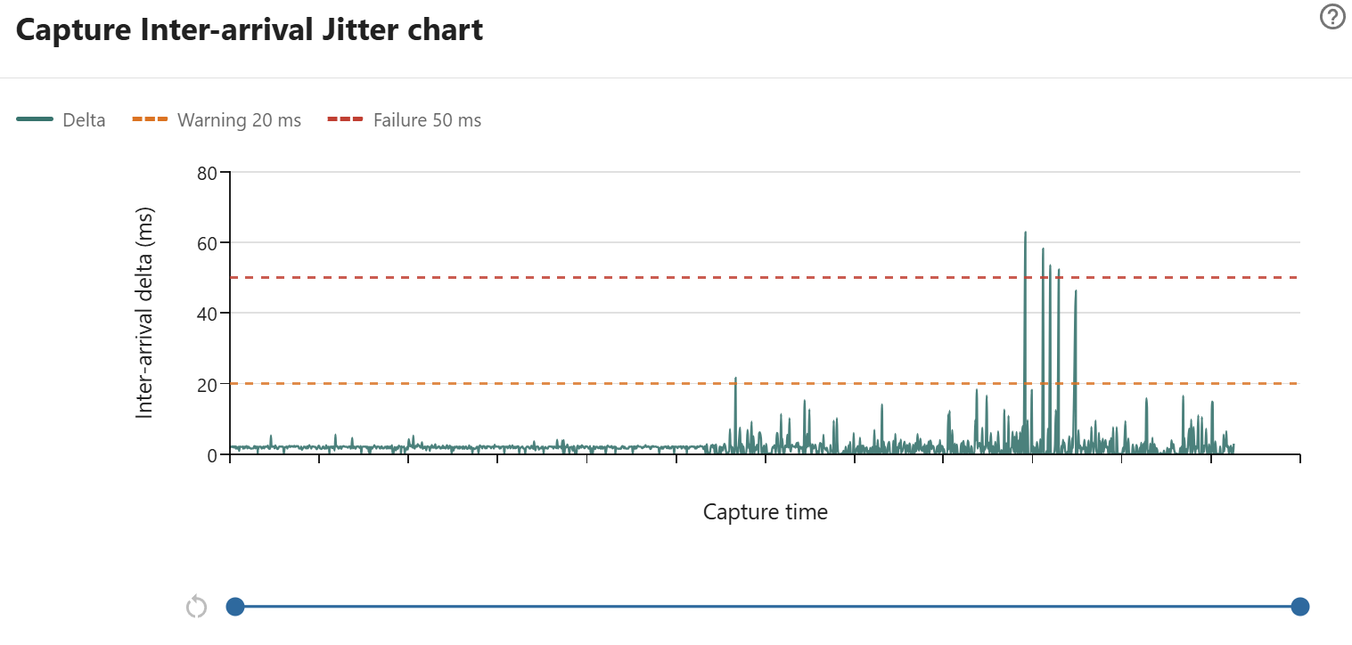 Capture Inter-arrival Jitter chart showing mostly low packet arrival deltas with a later burst of warning and failure spikes