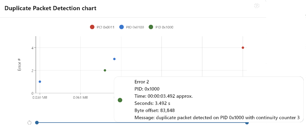 Duplicate packets chart