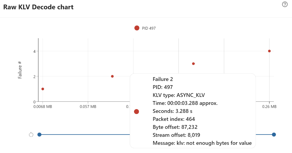 Raw KLV decode failure chart