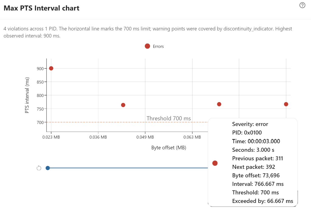 PTS interval chart