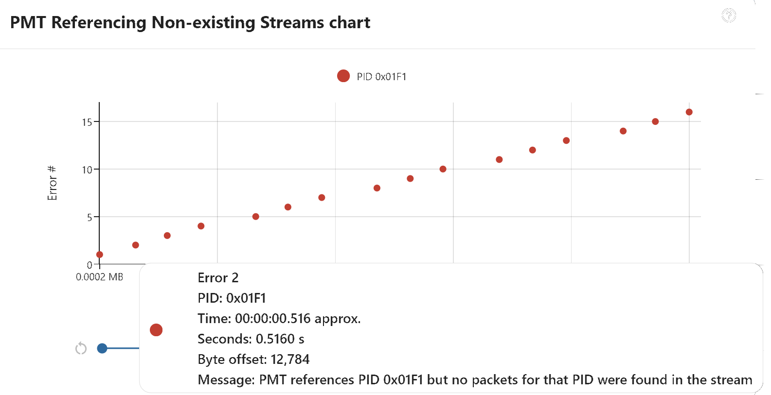 Missing PID chart