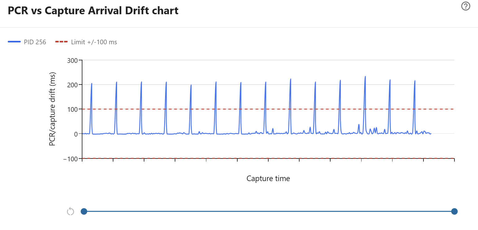 PCR vs Capture Arrival Drift chart showing repeated positive drift spikes above the configured limit