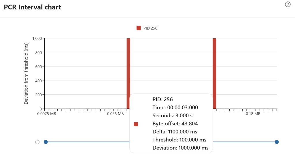 PAT interval chart