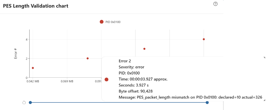 PES length validation chart
