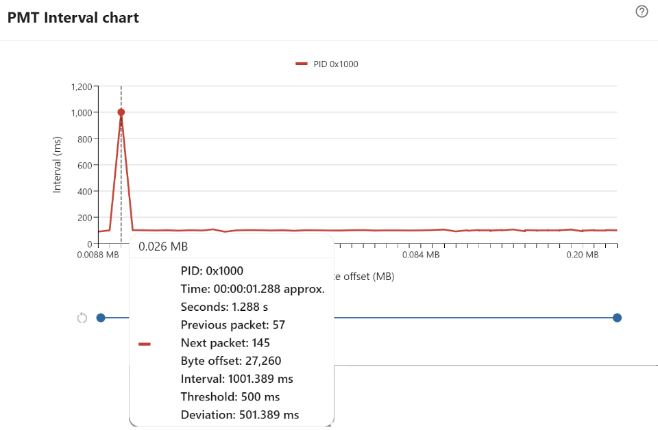 PAT interval chart
