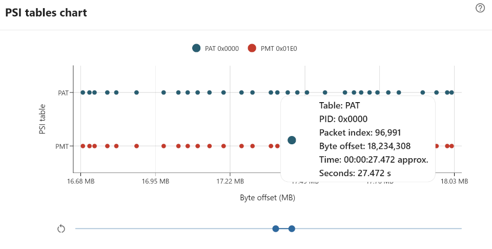 PSI tables chart