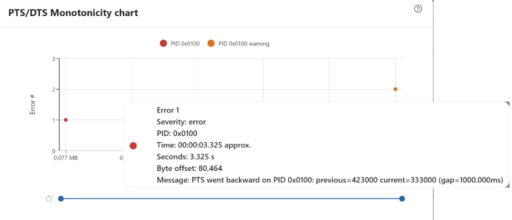 PTS/DTS Monotonicity chart