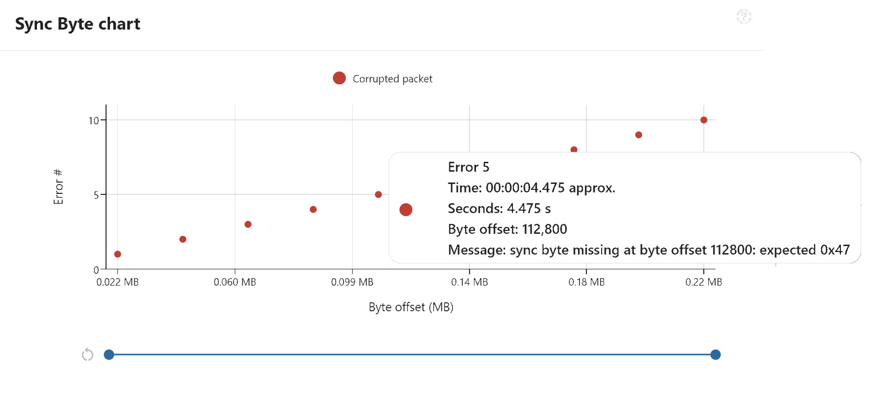 Sync Byte Corruption chart