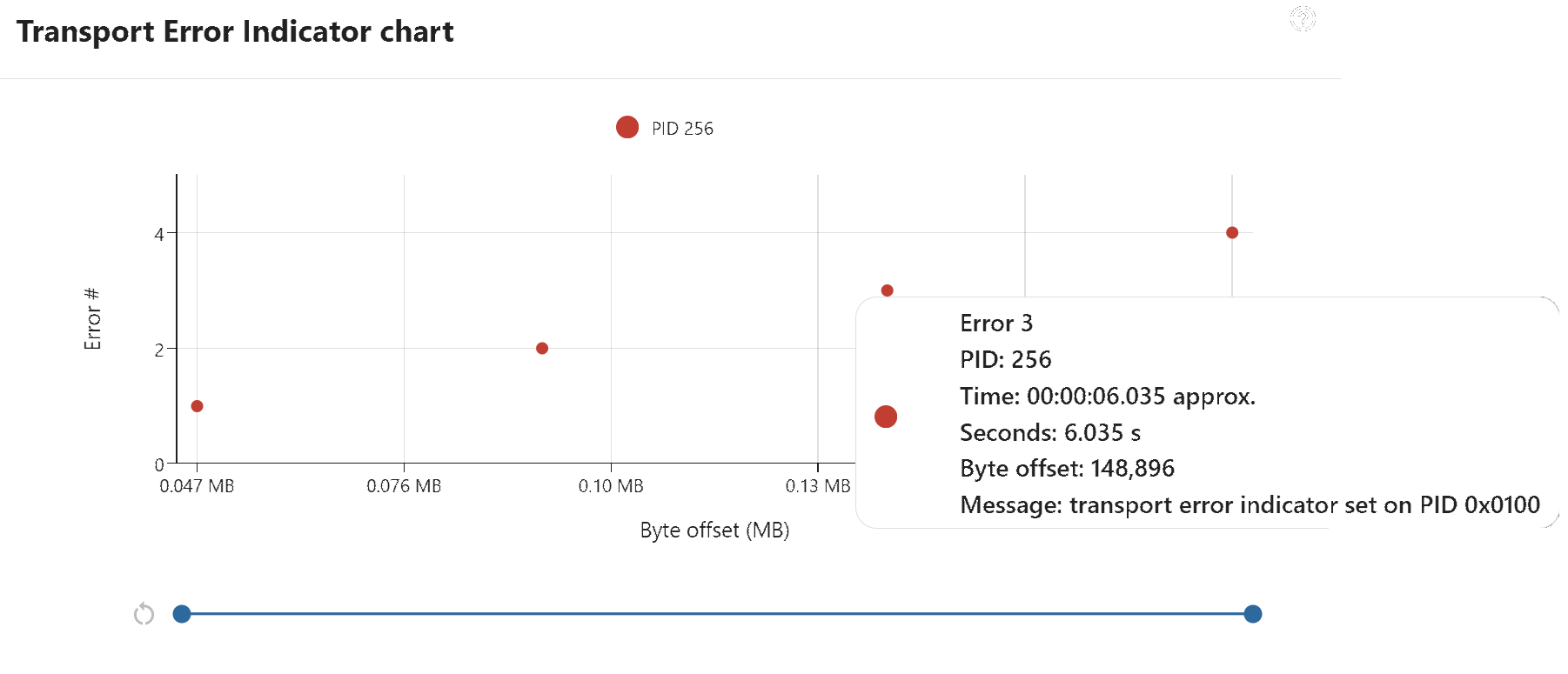 Transport Error Indicator chart