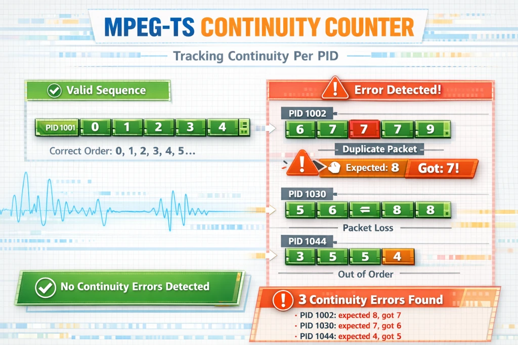 Continuity counter illustration