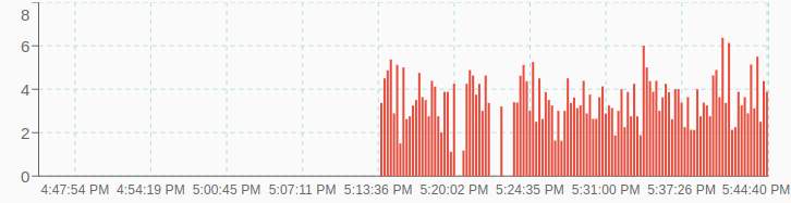 ContinuityCounterErrorRateChart