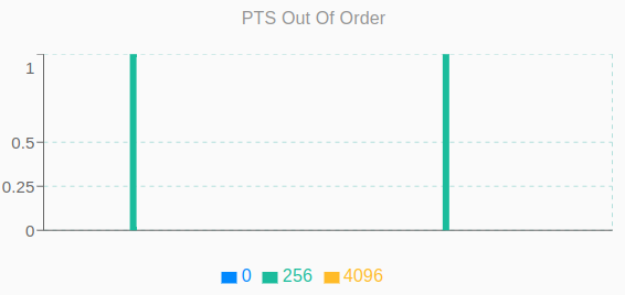 PtsOutOfOrder