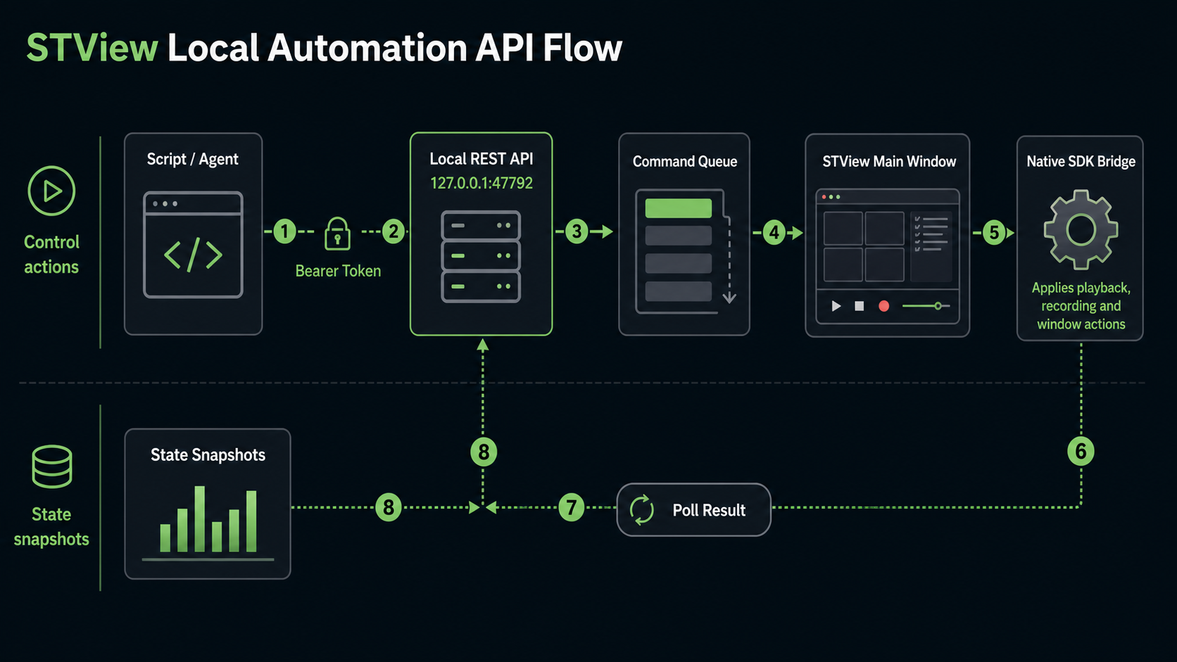 Local automation API flow