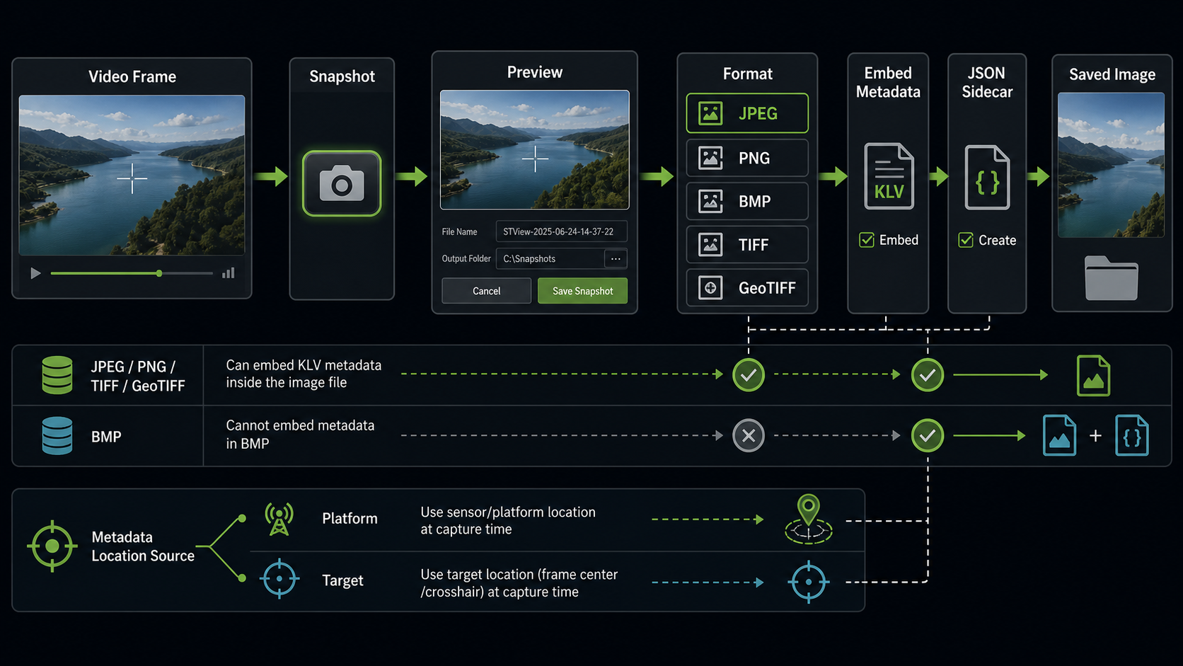 Snapshot export flow